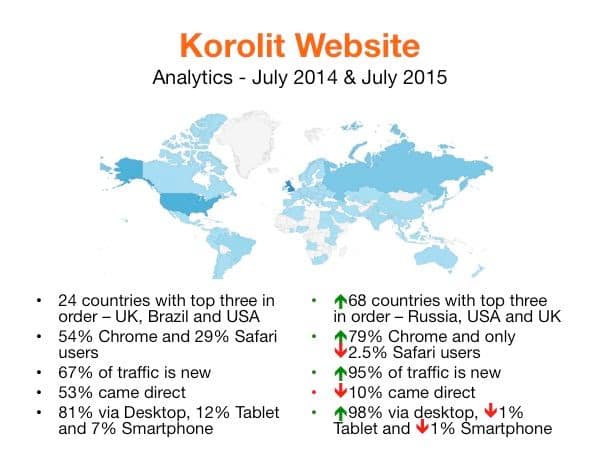 Korolit Analytics - July 2014 and July 2015